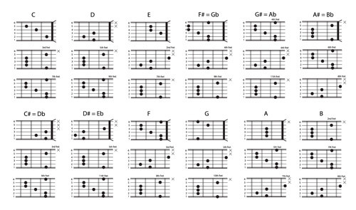 major chords chart 